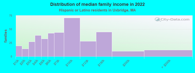 Distribution of median family income in 2022