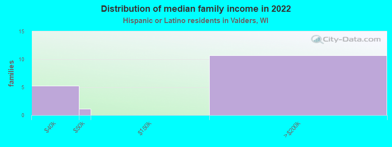 Distribution of median family income in 2022