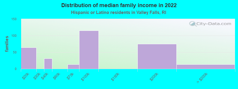 Distribution of median family income in 2022