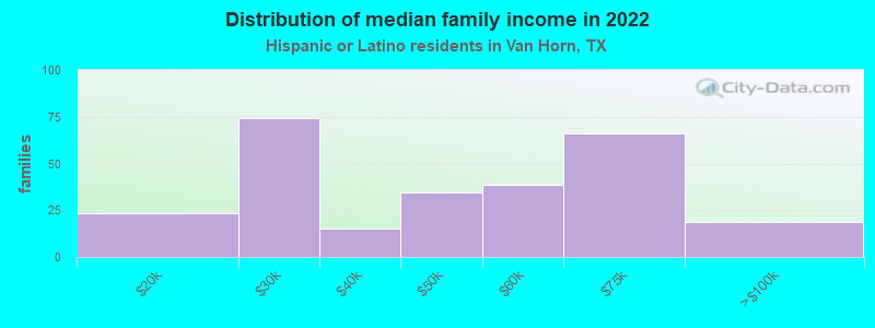 Distribution of median family income in 2022