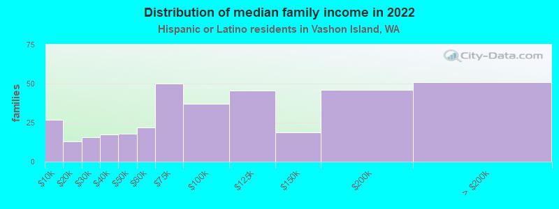 Distribution of median family income in 2022