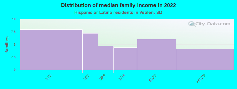 Distribution of median family income in 2022