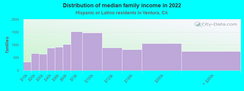 Distribution of median family income in 2022