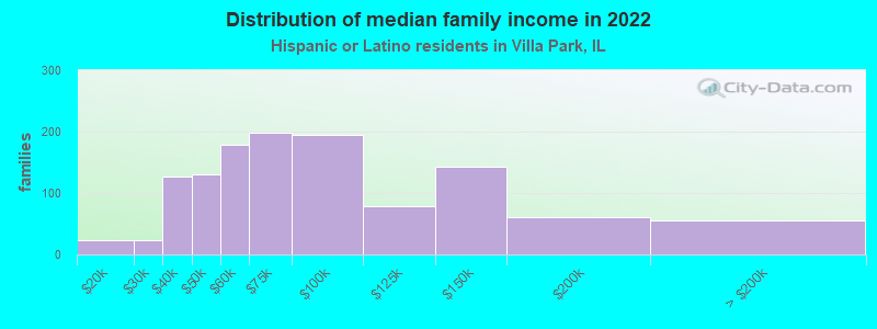 Distribution of median family income in 2022