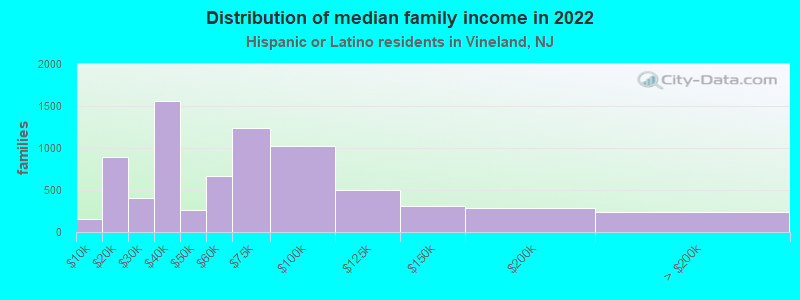 Distribution of median family income in 2022