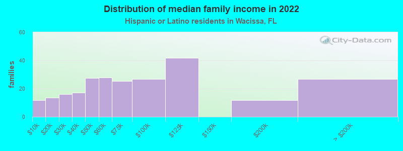 Distribution of median family income in 2022