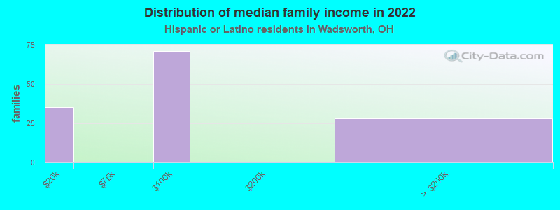 Distribution of median family income in 2022