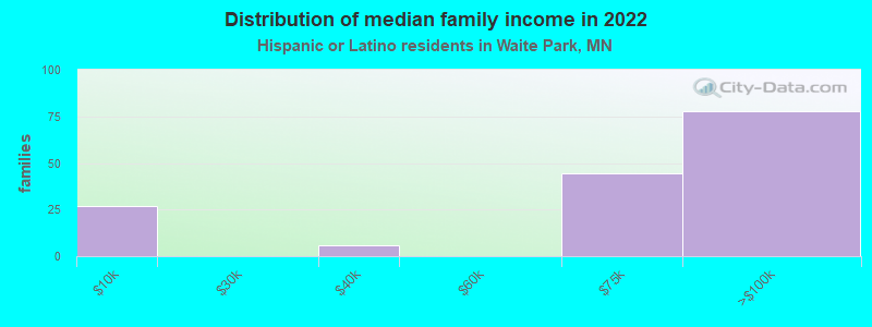 Distribution of median family income in 2022