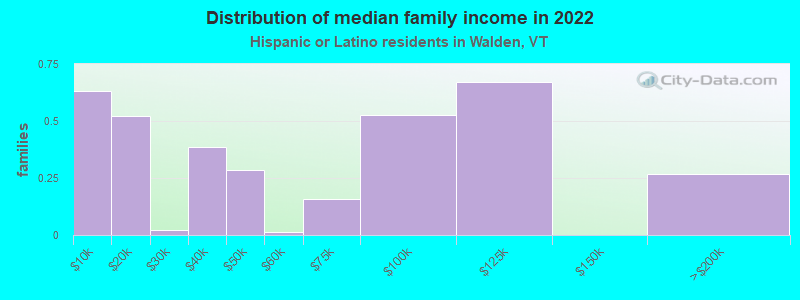 Distribution of median family income in 2022