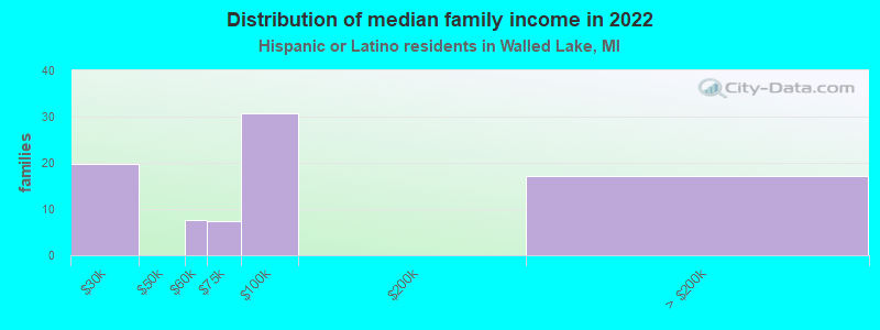 Distribution of median family income in 2022