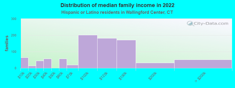 Distribution of median family income in 2022