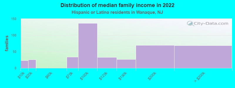 Distribution of median family income in 2022