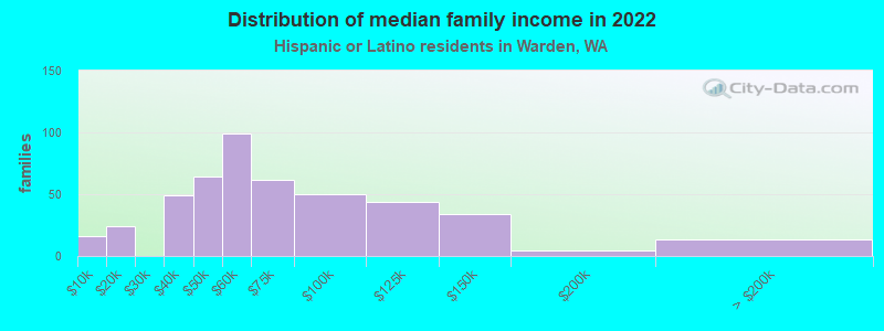 Distribution of median family income in 2022