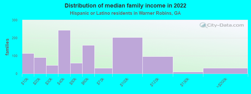 Distribution of median family income in 2022