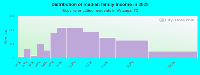 Distribution of median family income in 2022