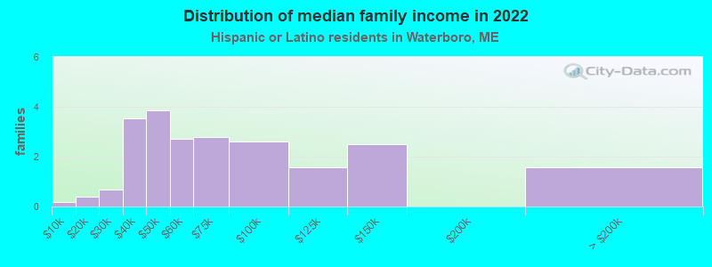 Distribution of median family income in 2022