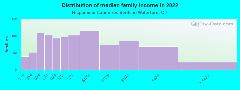 Distribution of median family income in 2022