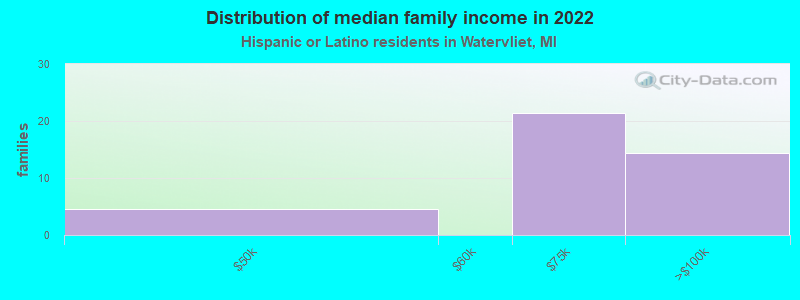 Distribution of median family income in 2022