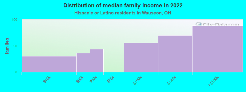 Distribution of median family income in 2022