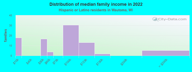 Distribution of median family income in 2022