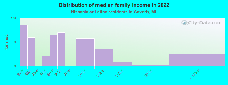 Distribution of median family income in 2022