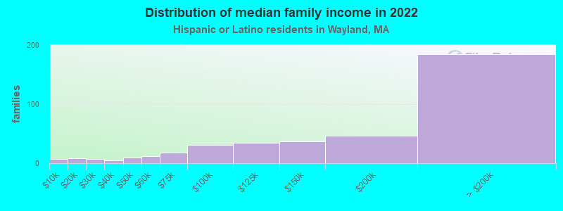 Distribution of median family income in 2022