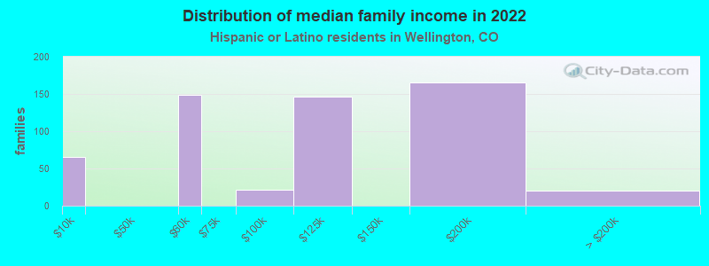 Distribution of median family income in 2022