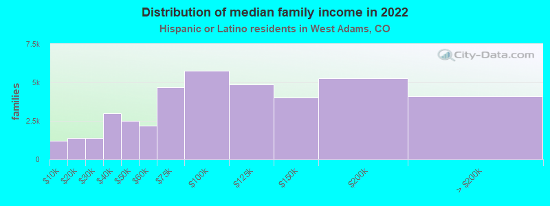 Distribution of median family income in 2022