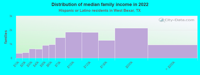 Distribution of median family income in 2022