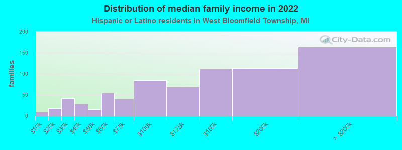 Distribution of median family income in 2022