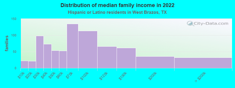 Distribution of median family income in 2022