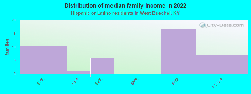 Distribution of median family income in 2022