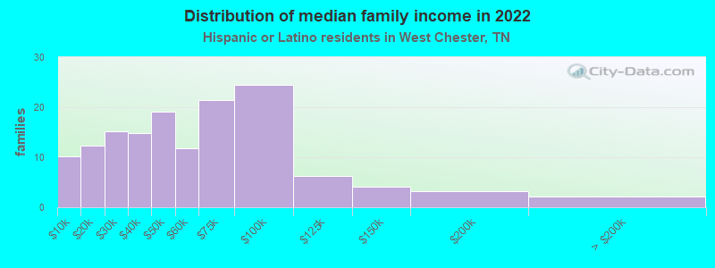 Distribution of median family income in 2022