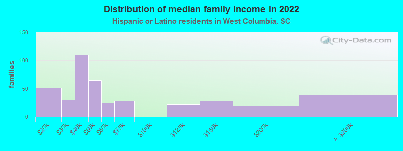 Distribution of median family income in 2022