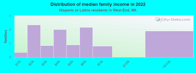 Distribution of median family income in 2022