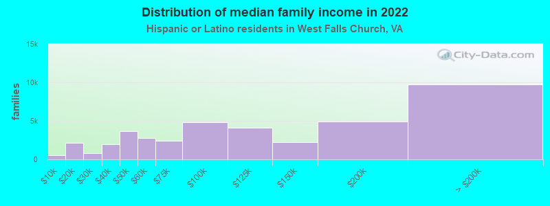 Distribution of median family income in 2022