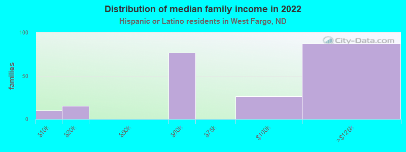 Distribution of median family income in 2022