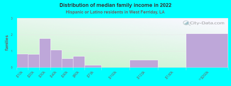 Distribution of median family income in 2022