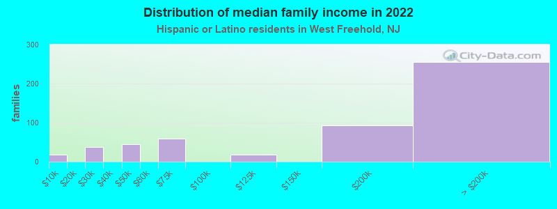 Distribution of median family income in 2022