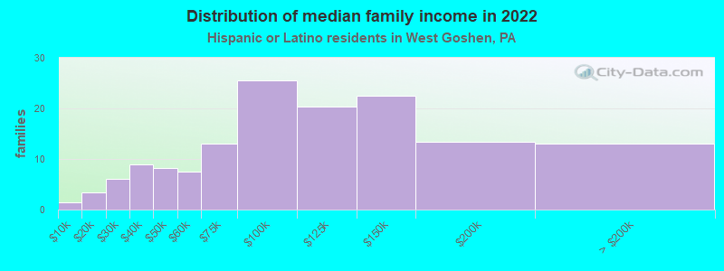 Distribution of median family income in 2022