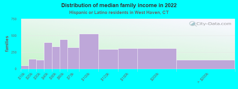 Distribution of median family income in 2022