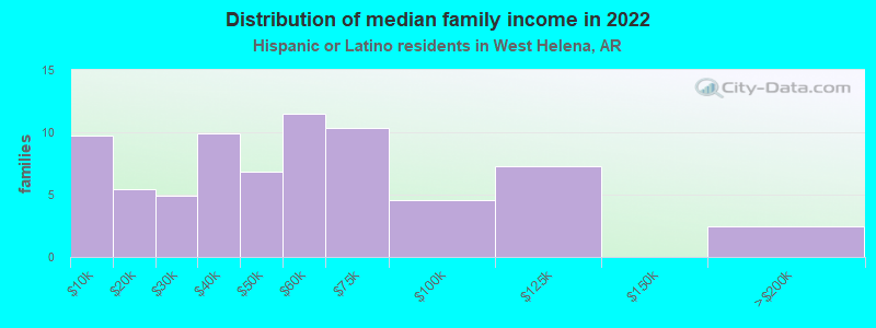 Distribution of median family income in 2022