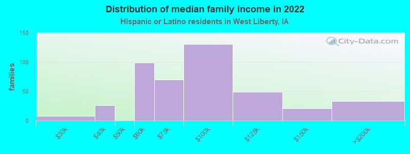 Distribution of median family income in 2022