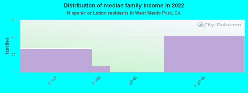 Distribution of median family income in 2022