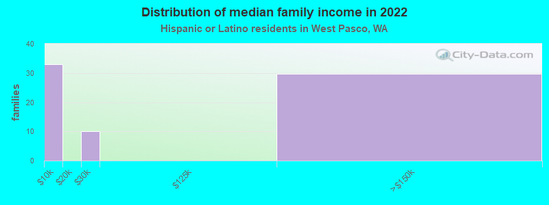 Distribution of median family income in 2022