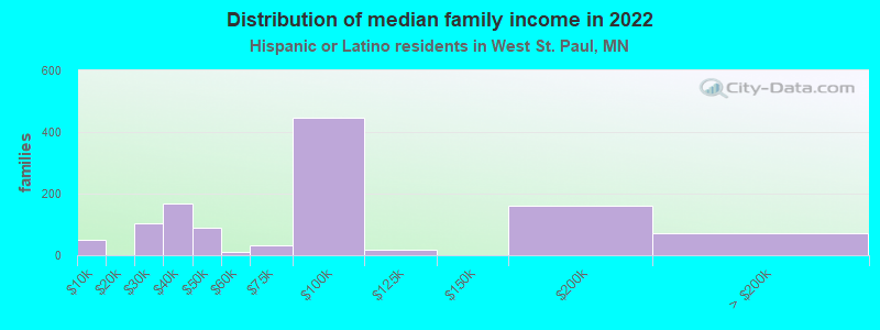 Distribution of median family income in 2022