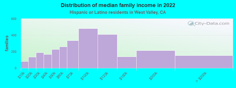 Distribution of median family income in 2022