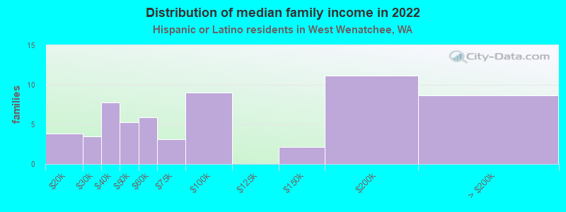 Distribution of median family income in 2022