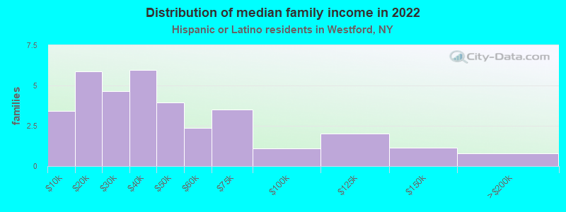 Distribution of median family income in 2022