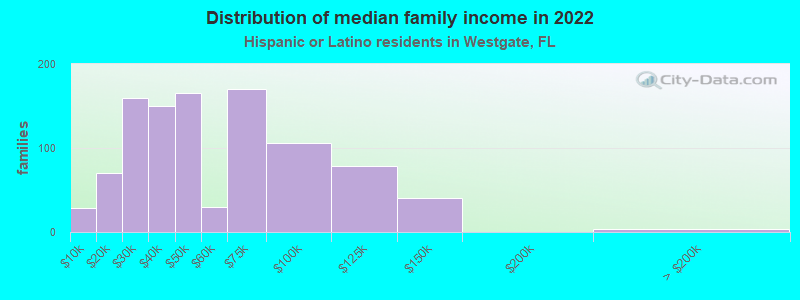 Distribution of median family income in 2022